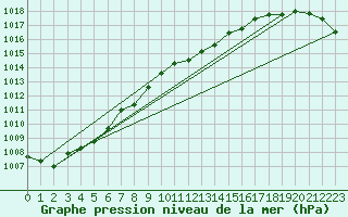 Courbe de la pression atmosphrique pour Wernigerode