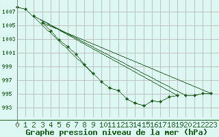 Courbe de la pression atmosphrique pour Nuerburg-Barweiler