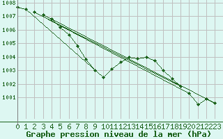 Courbe de la pression atmosphrique pour Pordic (22)