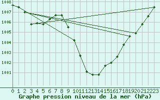 Courbe de la pression atmosphrique pour Kapfenberg-Flugfeld