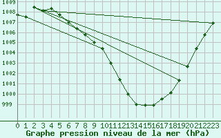 Courbe de la pression atmosphrique pour Strommingsbadan