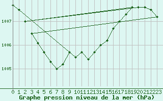 Courbe de la pression atmosphrique pour Turi