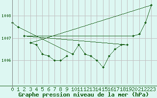 Courbe de la pression atmosphrique pour Koksijde (Be)