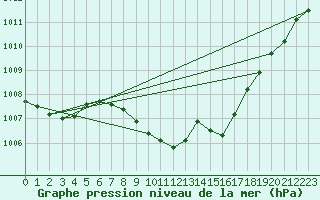 Courbe de la pression atmosphrique pour Targu Lapus