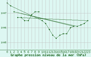 Courbe de la pression atmosphrique pour Manschnow