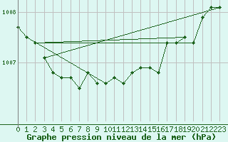 Courbe de la pression atmosphrique pour Uto