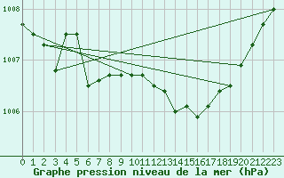 Courbe de la pression atmosphrique pour Puimisson (34)