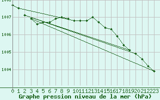 Courbe de la pression atmosphrique pour Ruhnu