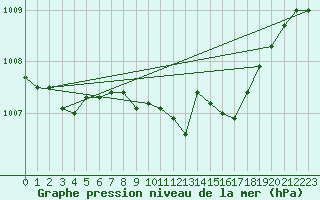 Courbe de la pression atmosphrique pour Hamer Stavberg