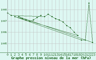 Courbe de la pression atmosphrique pour Jokkmokk FPL