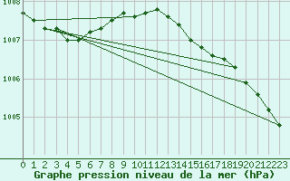 Courbe de la pression atmosphrique pour Barth