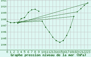 Courbe de la pression atmosphrique pour Cevio (Sw)