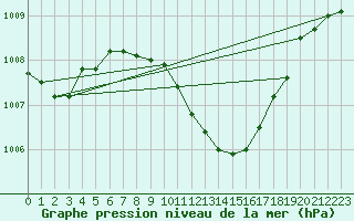 Courbe de la pression atmosphrique pour Rosiori De Vede