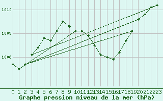Courbe de la pression atmosphrique pour Siria