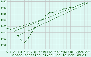 Courbe de la pression atmosphrique pour Aberdaron