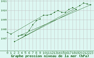 Courbe de la pression atmosphrique pour Manston (UK)