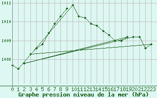 Courbe de la pression atmosphrique pour Neum