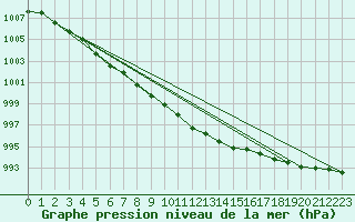 Courbe de la pression atmosphrique pour Kuusamo Ruka Talvijarvi