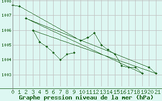 Courbe de la pression atmosphrique pour Yokkaichi