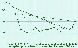 Courbe de la pression atmosphrique pour Corsept (44)