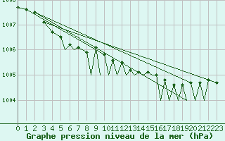 Courbe de la pression atmosphrique pour Tromso / Langnes