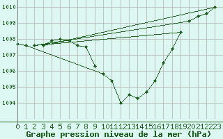 Courbe de la pression atmosphrique pour Emden-Koenigspolder