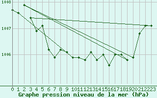 Courbe de la pression atmosphrique pour Valleraugue - Pont Neuf (30)