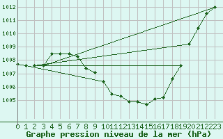 Courbe de la pression atmosphrique pour Sion (Sw)