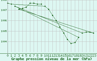 Courbe de la pression atmosphrique pour Manschnow