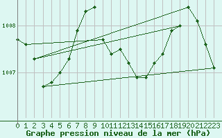 Courbe de la pression atmosphrique pour Izmir