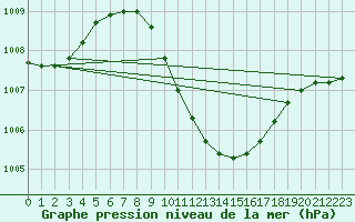 Courbe de la pression atmosphrique pour Sedom