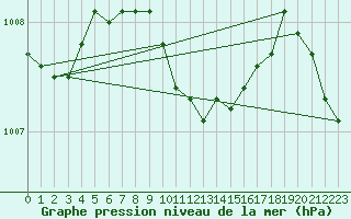 Courbe de la pression atmosphrique pour Bet Dagan