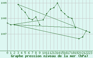 Courbe de la pression atmosphrique pour St. Louis, Lambert-St. Louis International Airport