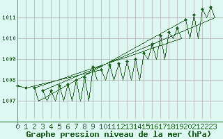 Courbe de la pression atmosphrique pour Evenes