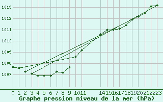 Courbe de la pression atmosphrique pour Beitem (Be)