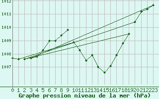 Courbe de la pression atmosphrique pour Gros-Rderching (57)