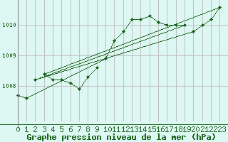 Courbe de la pression atmosphrique pour Le Talut - Belle-Ile (56)