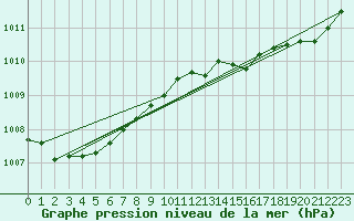 Courbe de la pression atmosphrique pour Gurande (44)