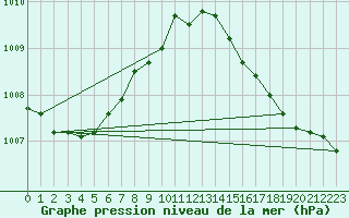 Courbe de la pression atmosphrique pour Ustka