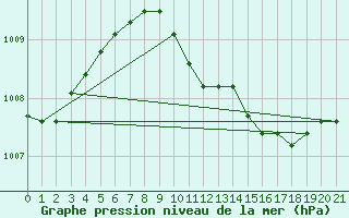 Courbe de la pression atmosphrique pour Vossevangen