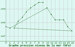 Courbe de la pression atmosphrique pour Vossevangen