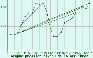 Courbe de la pression atmosphrique pour Gelbelsee