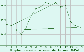 Courbe de la pression atmosphrique pour Zell Am See