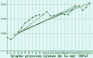 Courbe de la pression atmosphrique pour Haellum