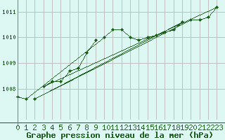 Courbe de la pression atmosphrique pour Bastia (2B)
