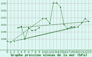 Courbe de la pression atmosphrique pour Jussy (02)