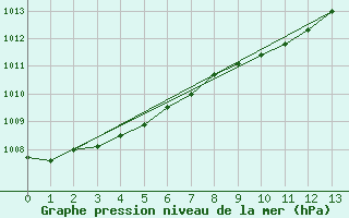 Courbe de la pression atmosphrique pour Dundrennan