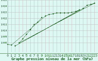 Courbe de la pression atmosphrique pour Gardelegen