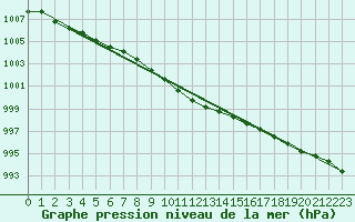 Courbe de la pression atmosphrique pour Vilsandi