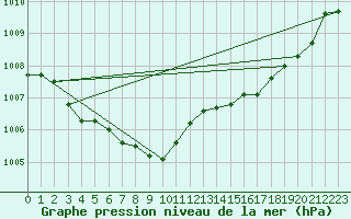 Courbe de la pression atmosphrique pour Munte (Be)